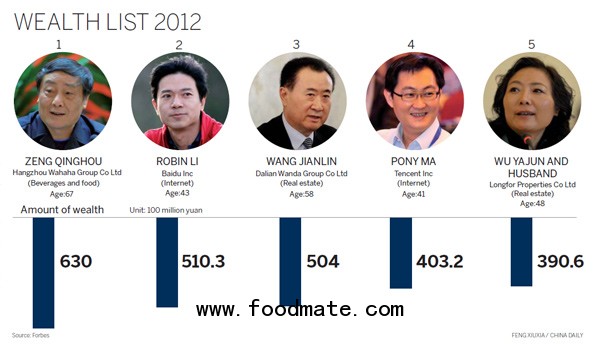 wealth list 2012 in china