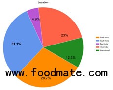 Survey results 