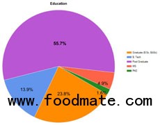 Survey results 