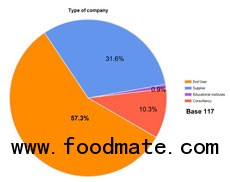 Survey results 