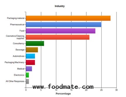 Survey results 