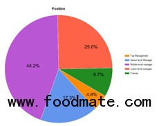 Survey results 