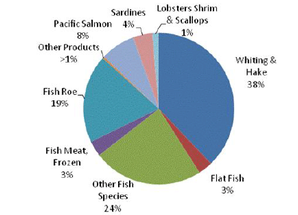 fish chart