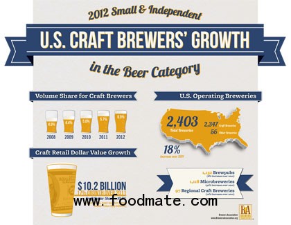 Craft beers sales climbed 15%