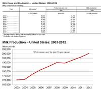 milk production