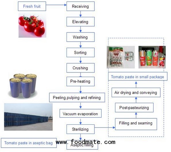 Tomato Paste Production Line Processing Flow