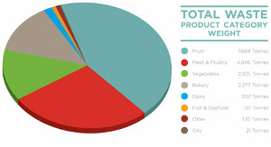 food waste