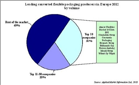 Flexible Packaging Market 