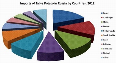 Potato production