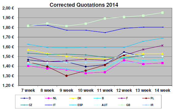 Pig Price Quotations