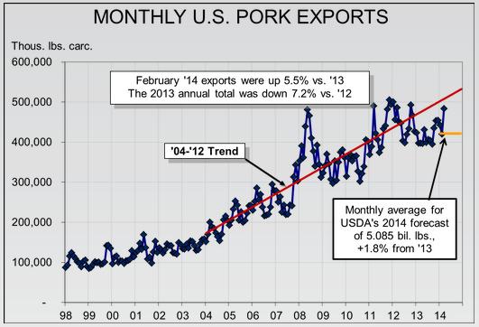 US Pork