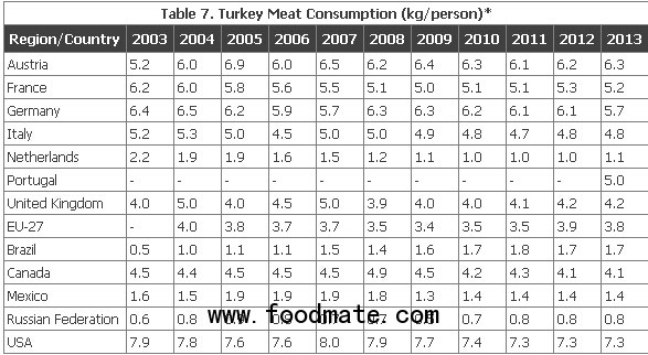 poultry trends